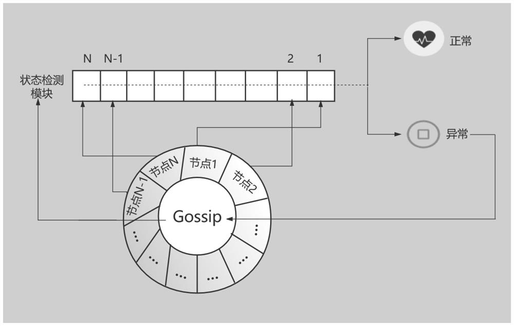 Distributed database node survival state detection module and method