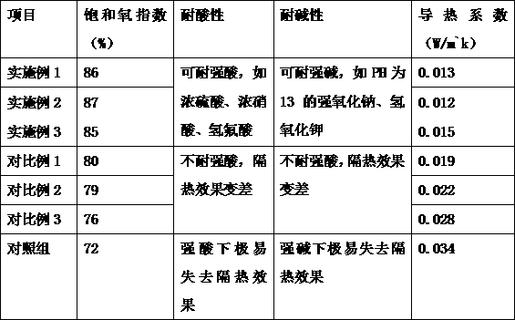 Thermal insulation material with anti-corrosion effect