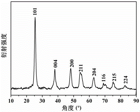 Defect-site-rich titanium-dioxide-and-graphene composite nanometer photocatalyst and preparing method for carbon-nanometer-tube-and-graphene composite carbon material