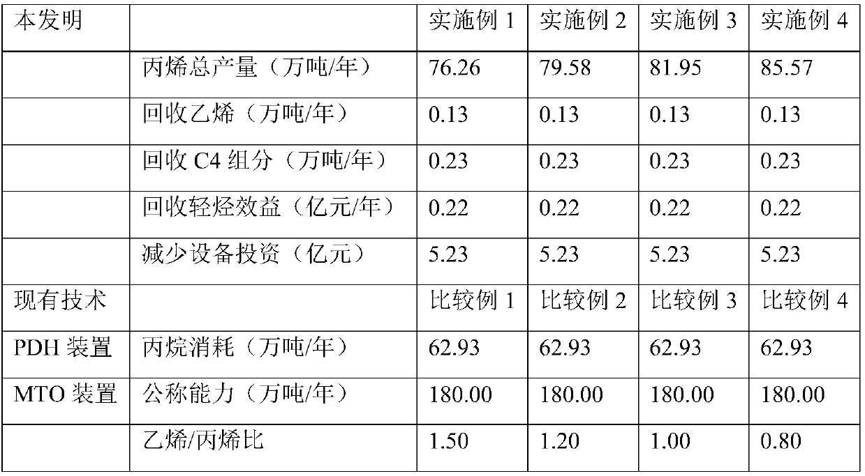 Coupling method of MTO process and propane dehydrogenation process