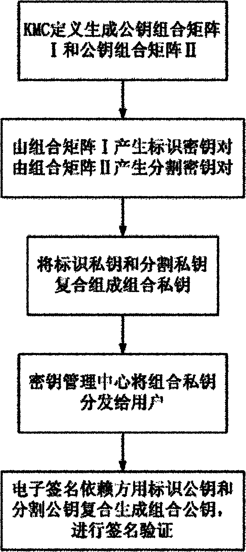 Generation method of bimatrix combined public key