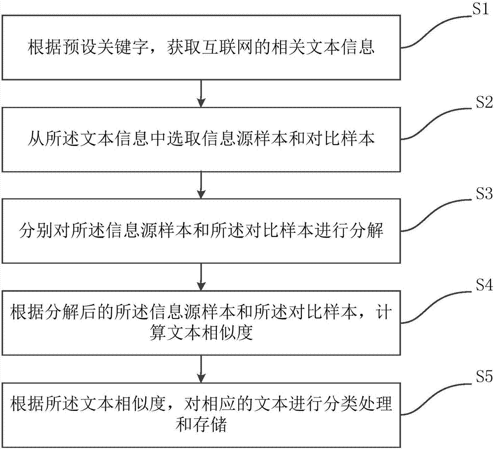 Method and system for screening duplicate message of Internet