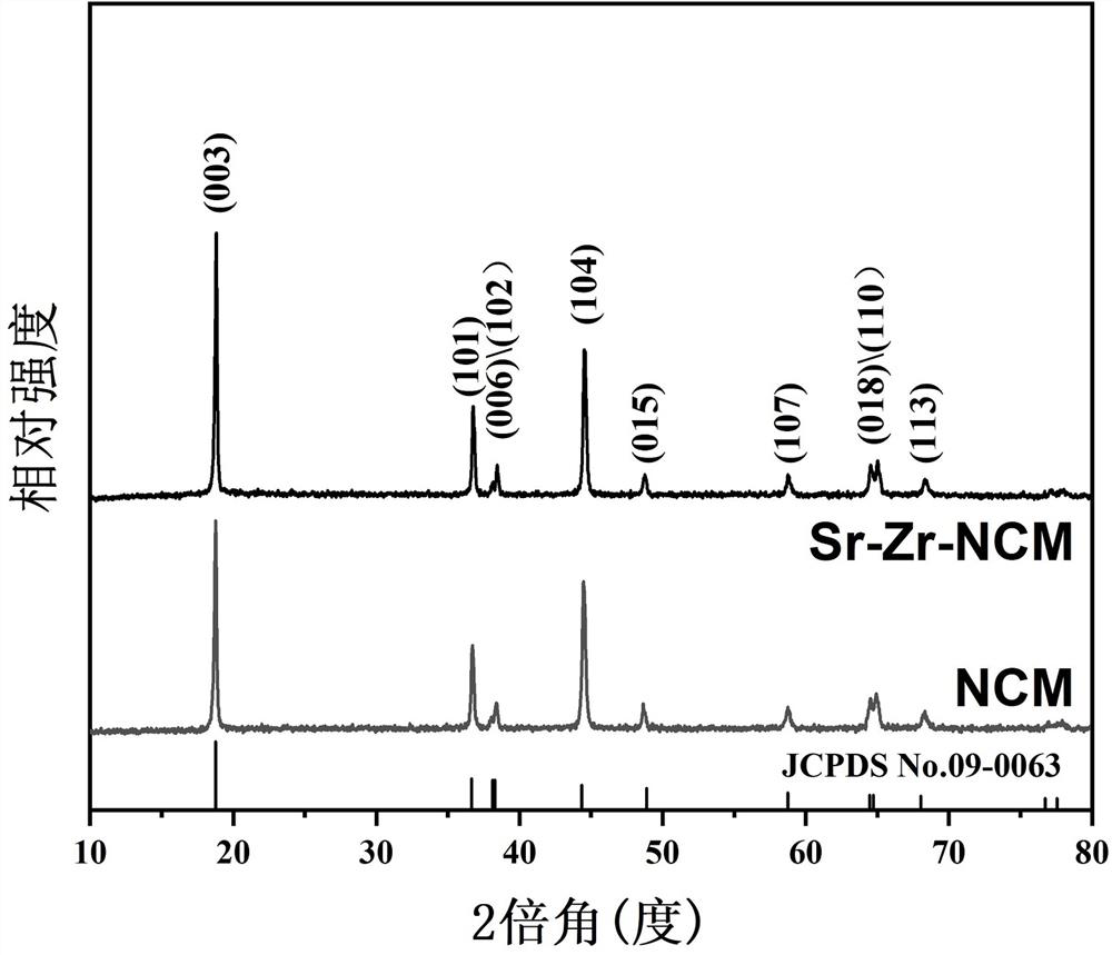 Dicationic co-doped high-nickel ternary layered positive electrode material as well as preparation method and application thereof