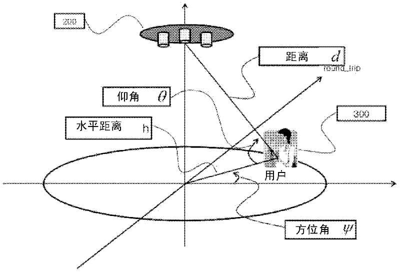 Positioning system and method based on radio communication apparatus comprising multiple antenna