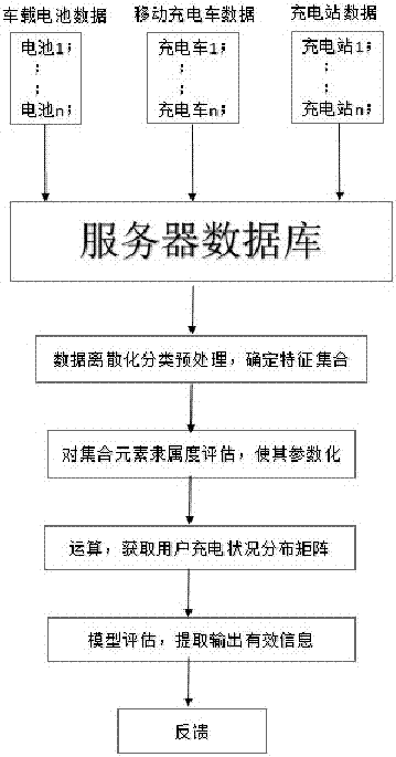 A simulation data mining method for electric vehicle charging station system