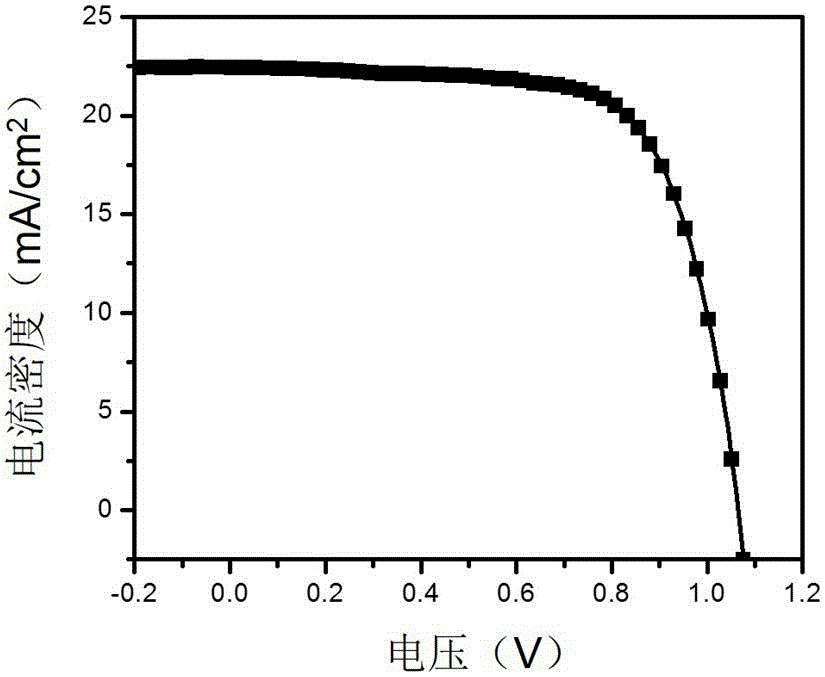 Perovskite solar battery and preparation method thereof