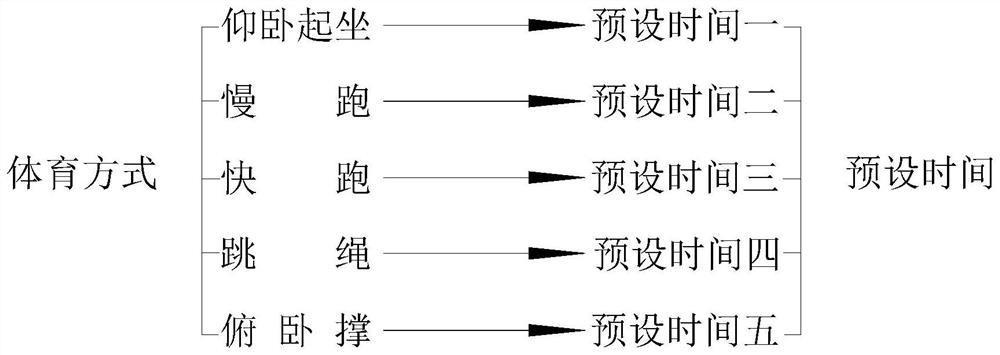 Timer for physical function exercise