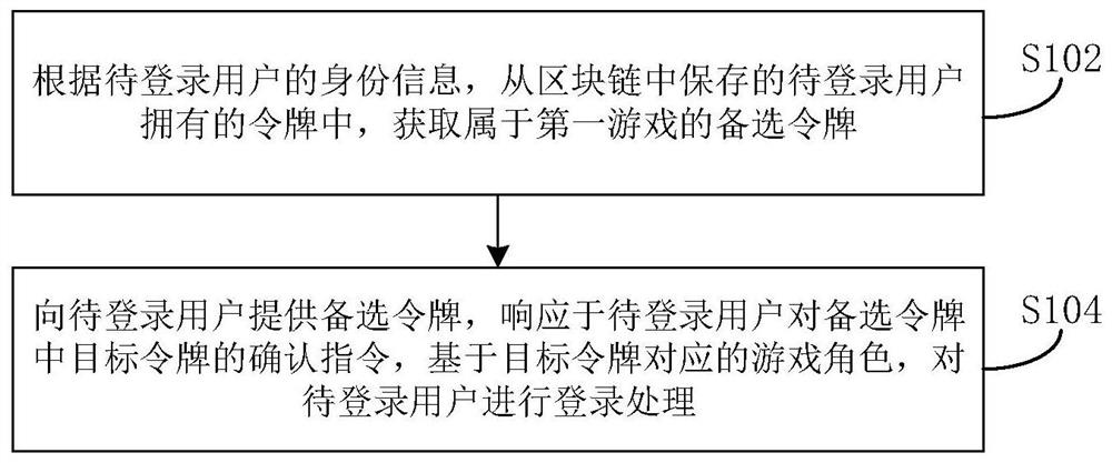 Game login method and device and electronic equipment