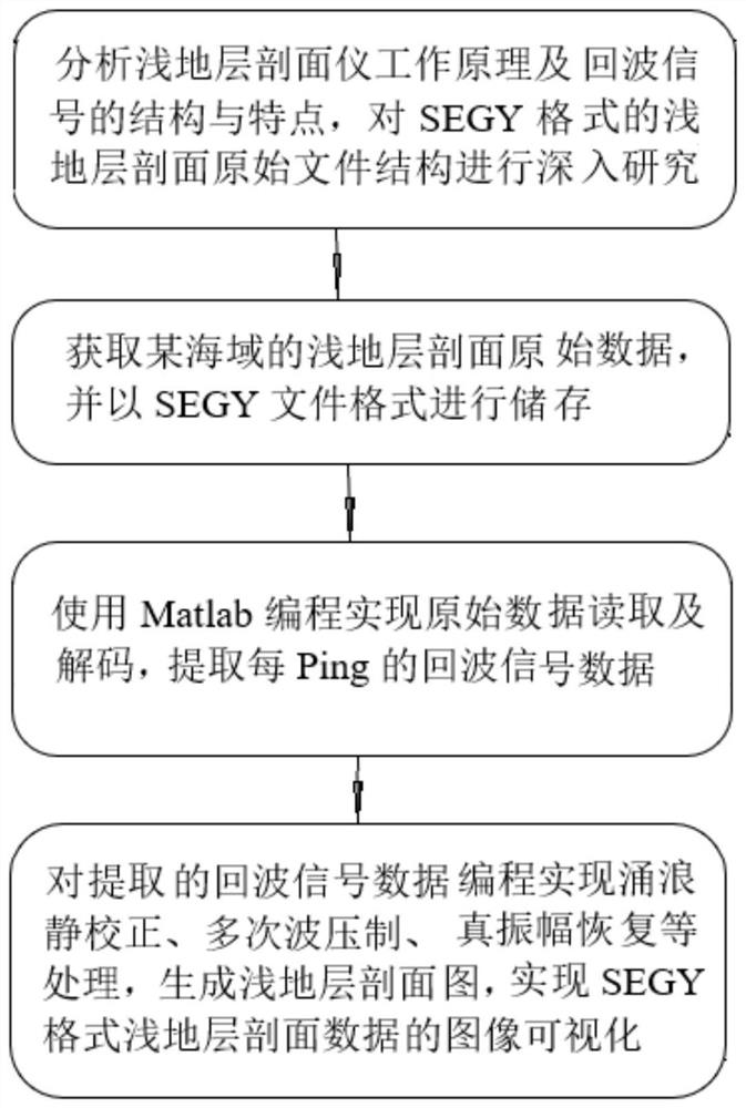 SEGY-based visual display method for shallow stratum profile original data