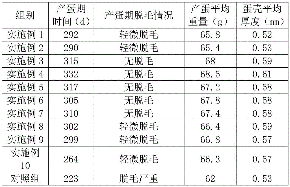 Biologically-active substance laying hen compound premix feed and preparation method thereof