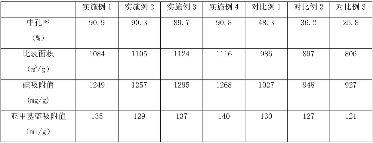 A kind of preparation method of mesoporous carbon material