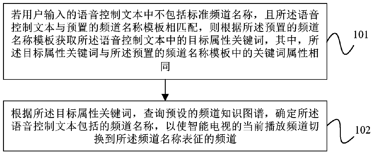 Method and device for identifying non-standard channel names