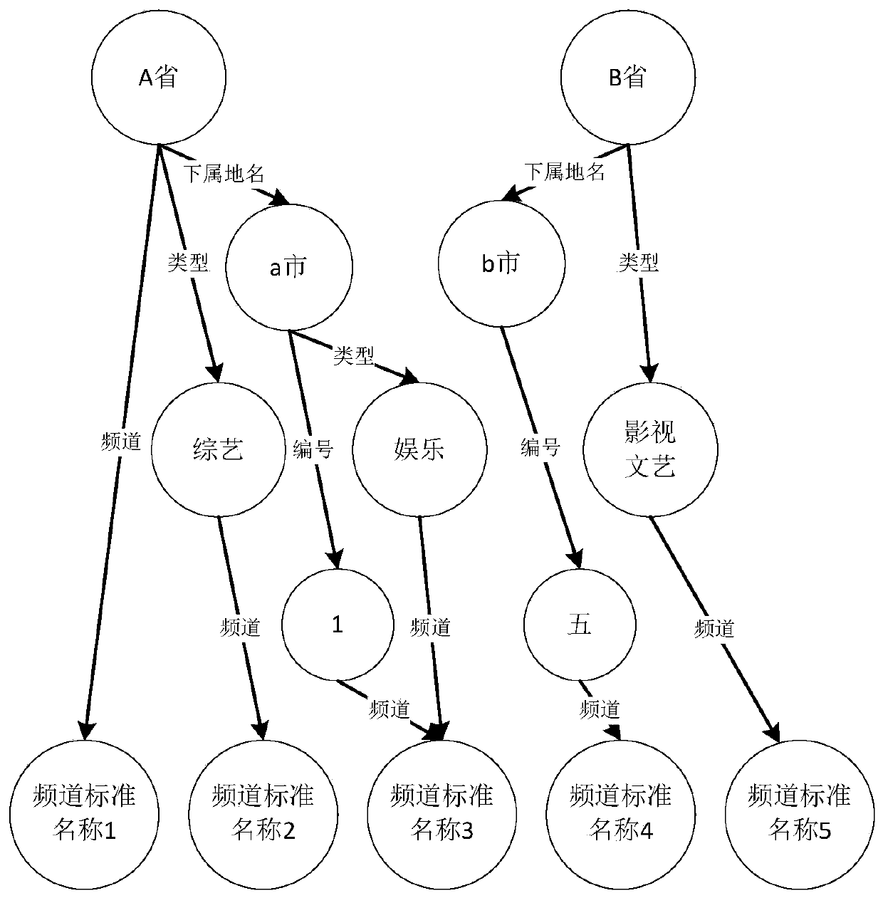 Method and device for identifying non-standard channel names