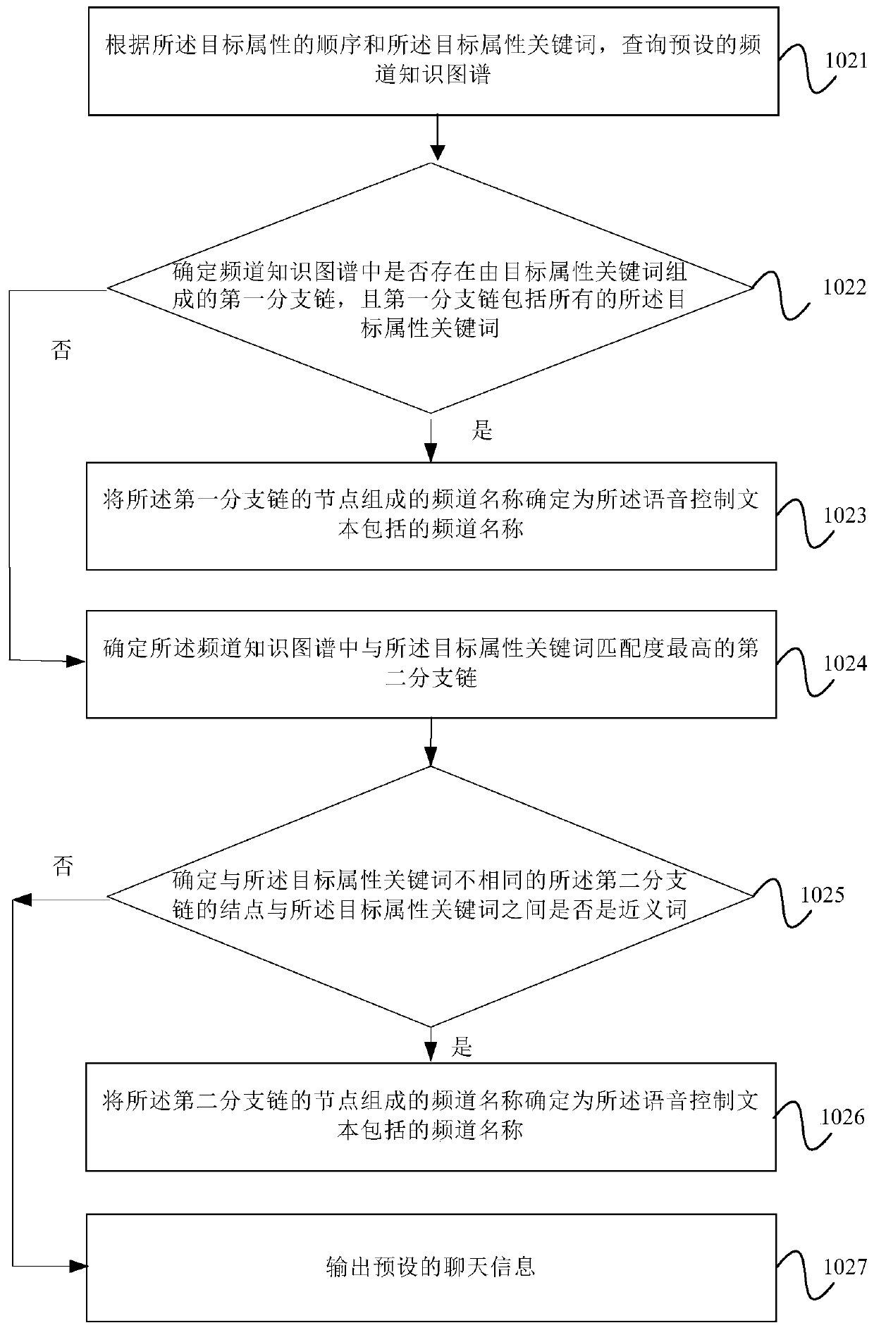 Method and device for identifying non-standard channel names