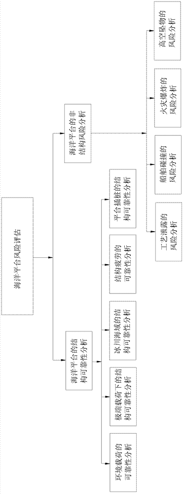 Risk evaluation method for self-elevating type ocean platform