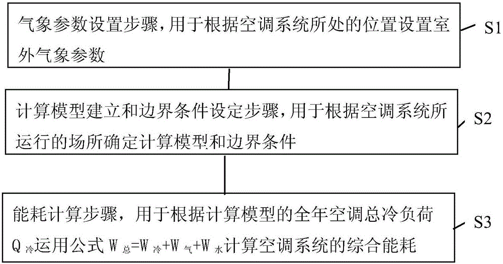 Analysis method for comprehensive energy consumption of air conditioning system in non-heating season