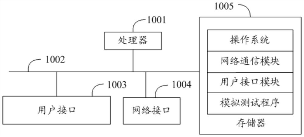 Simulation test method, client, server, system and readable storage medium