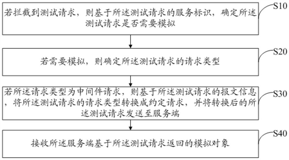 Simulation test method, client, server, system and readable storage medium