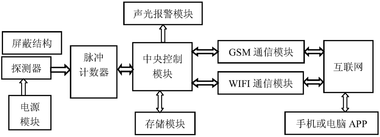 An automatic detection and alarm system and method for radiation pollution of tap water