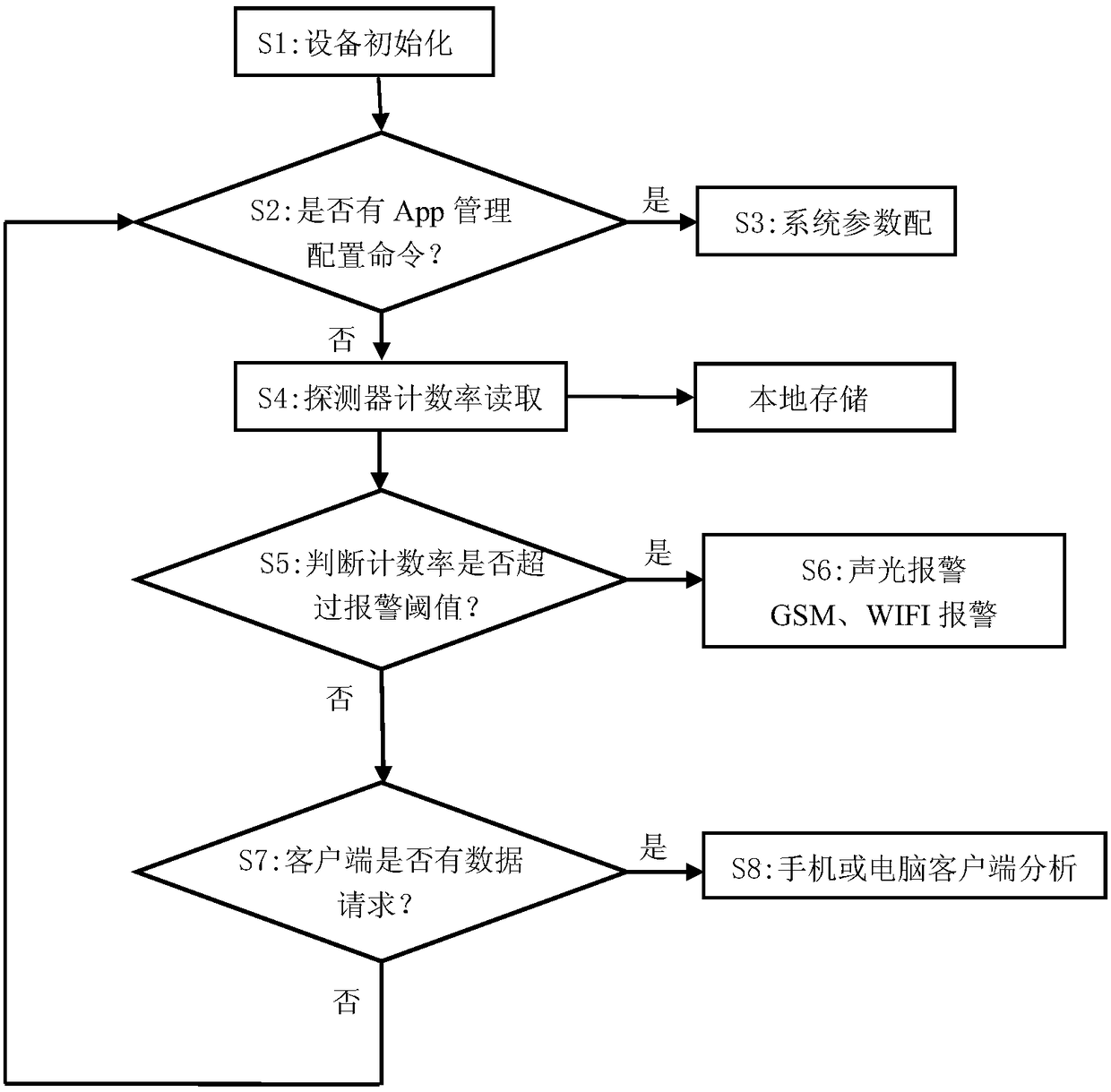 An automatic detection and alarm system and method for radiation pollution of tap water