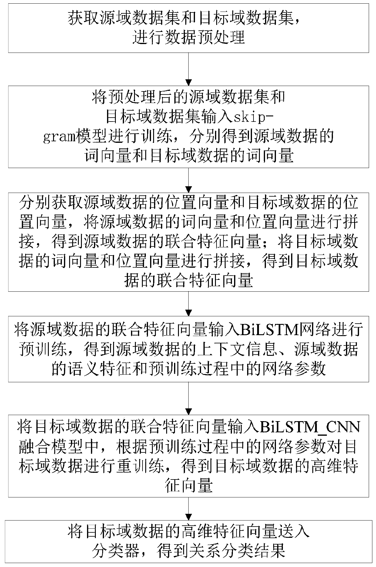 Question-answering method and system for entity relationship extraction based on transfer learning