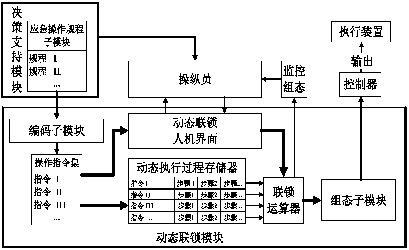 Reactor dynamic interlock system and method based on digital instrumentation and control system