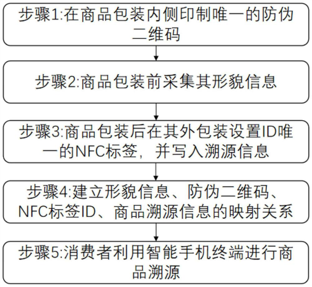 Commodity tracing method, electronic equipment and storage medium