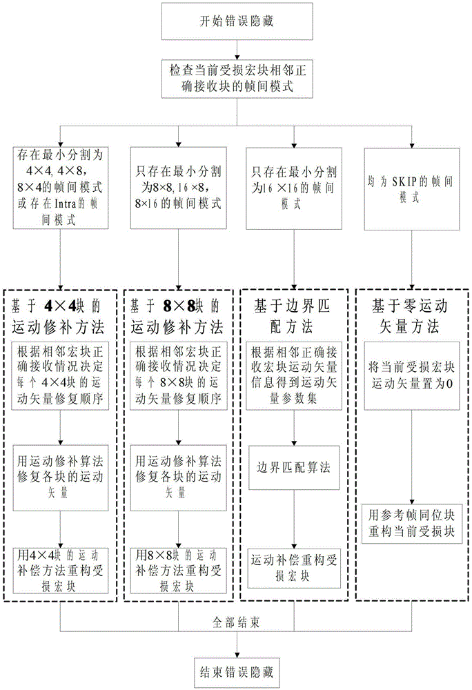 Temporal Error Concealment Method Based on Inter Mode and Motion Repair