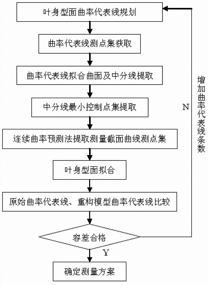 Measuring method for unknown aviation engine blade profile of CAD model