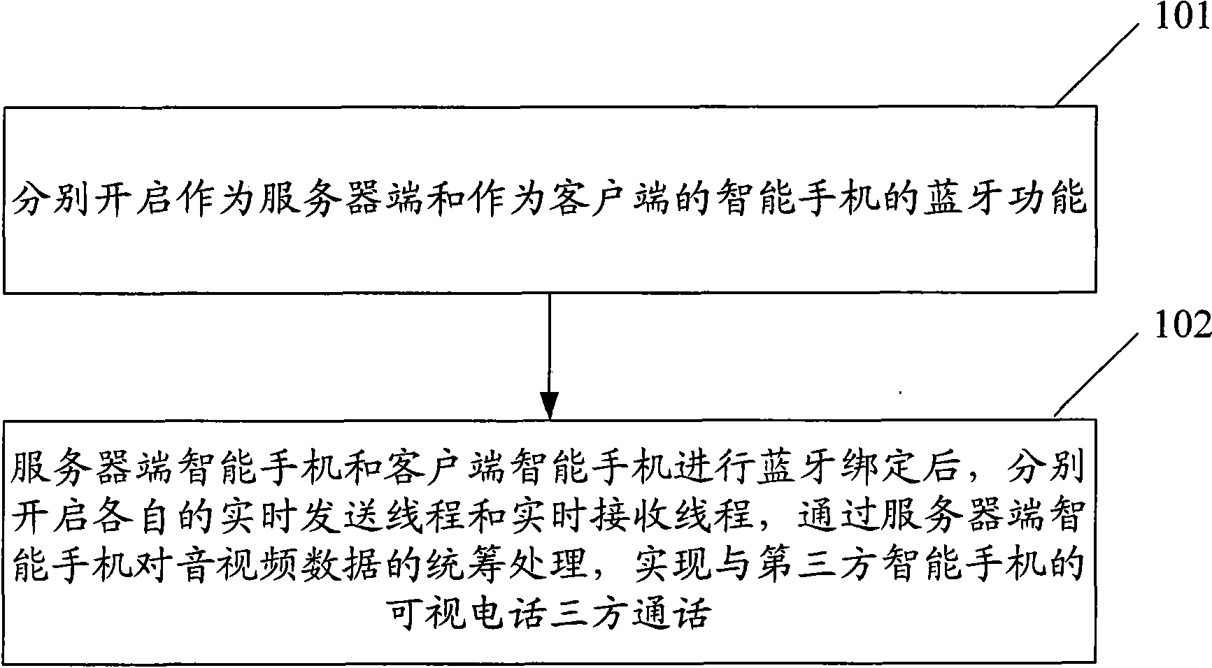 Method and system for mobile terminal to achieve three-part call of videophone