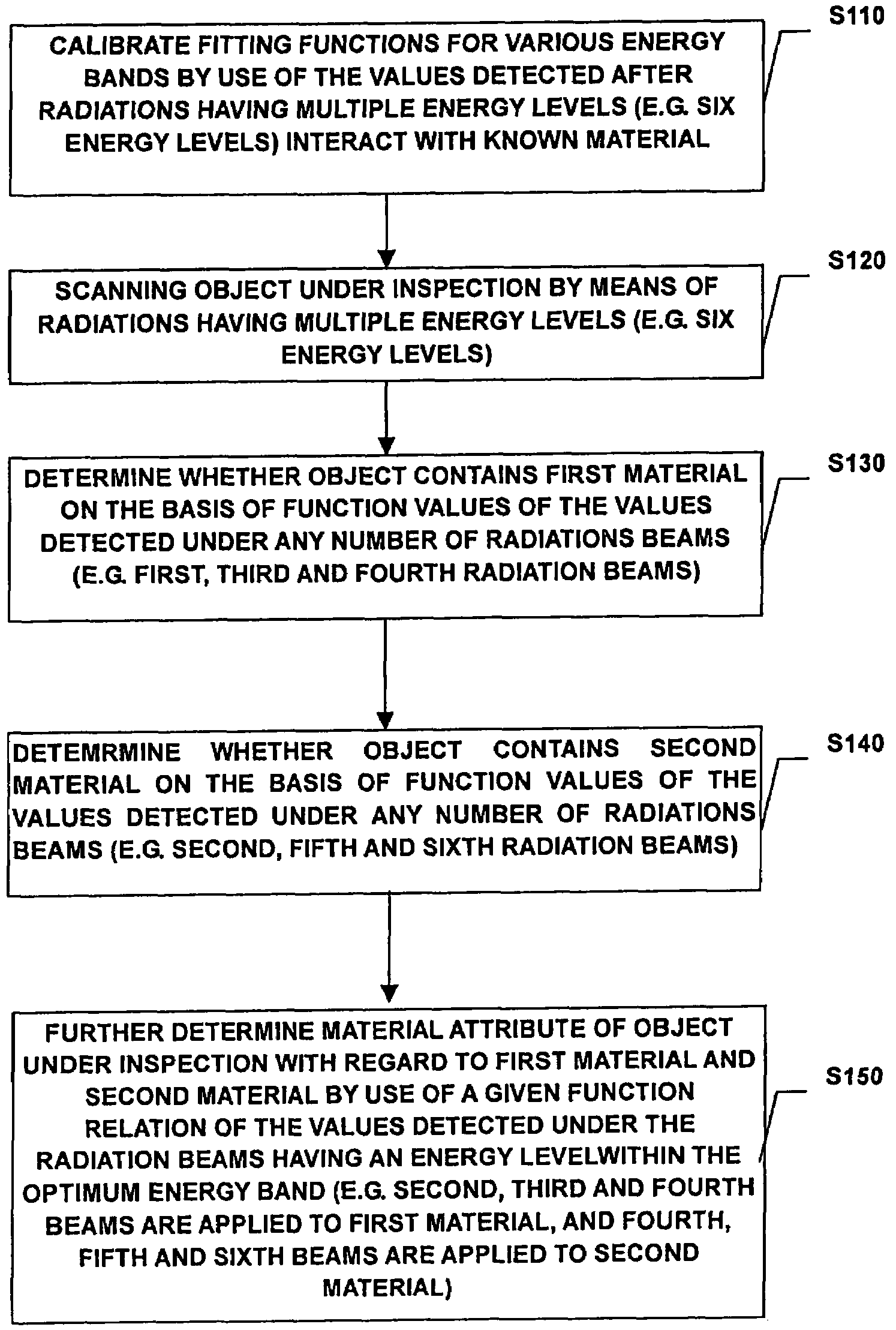 Method for inspecting object using multi-energy radiations and apparatus thereof