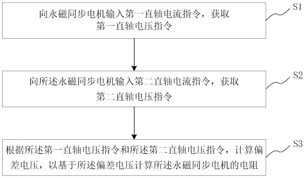 Resistance identification method and system of permanent magnet synchronous motor, medium and terminal