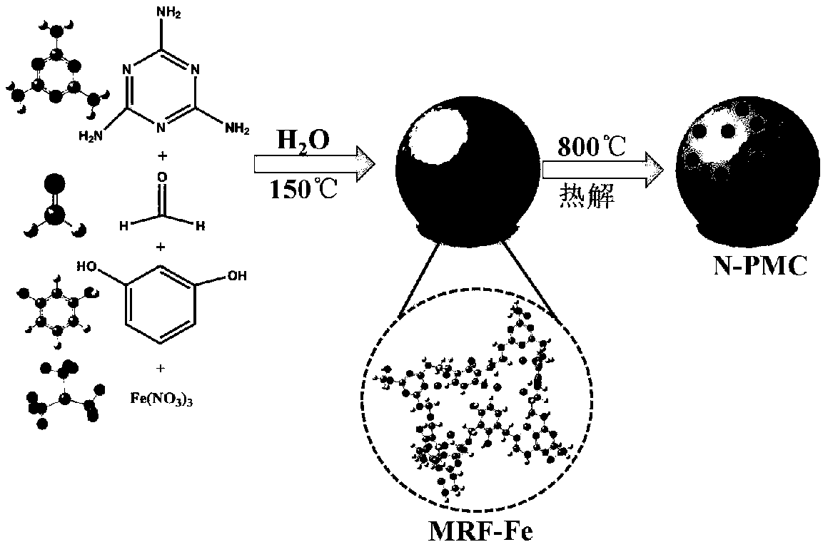 Nitrogen-doped magnetic porous carbon material as well as preparation method and application thereof