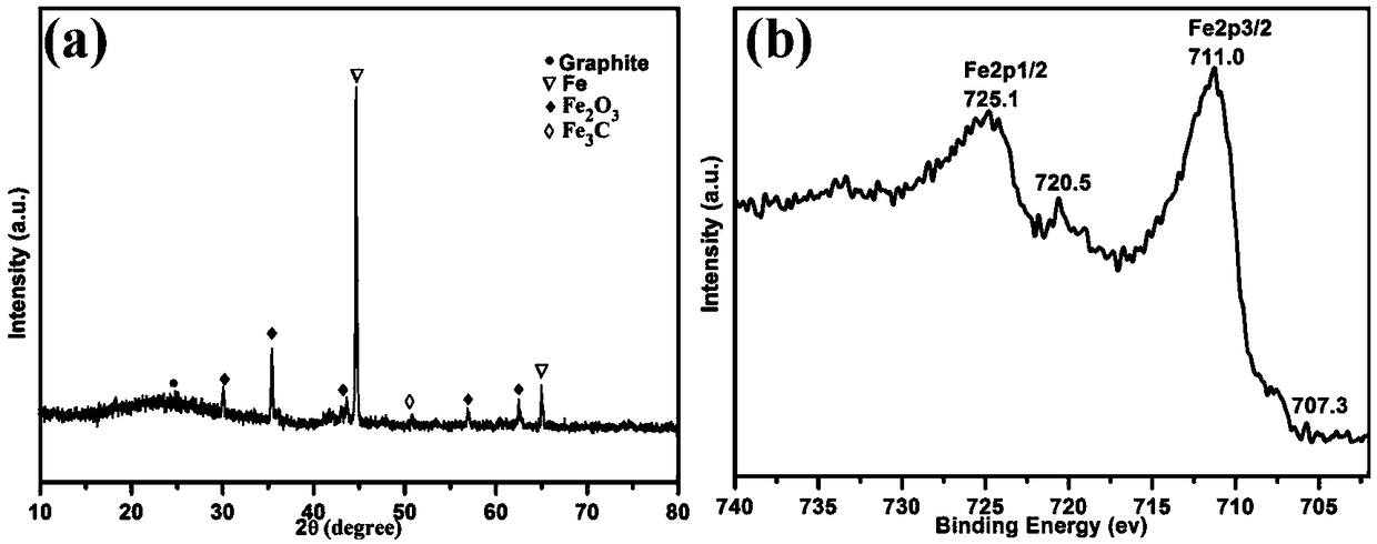 Nitrogen-doped magnetic porous carbon material as well as preparation method and application thereof