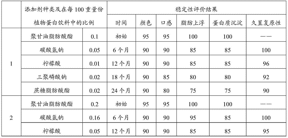 Method for improving stability of vegetable protein drinks