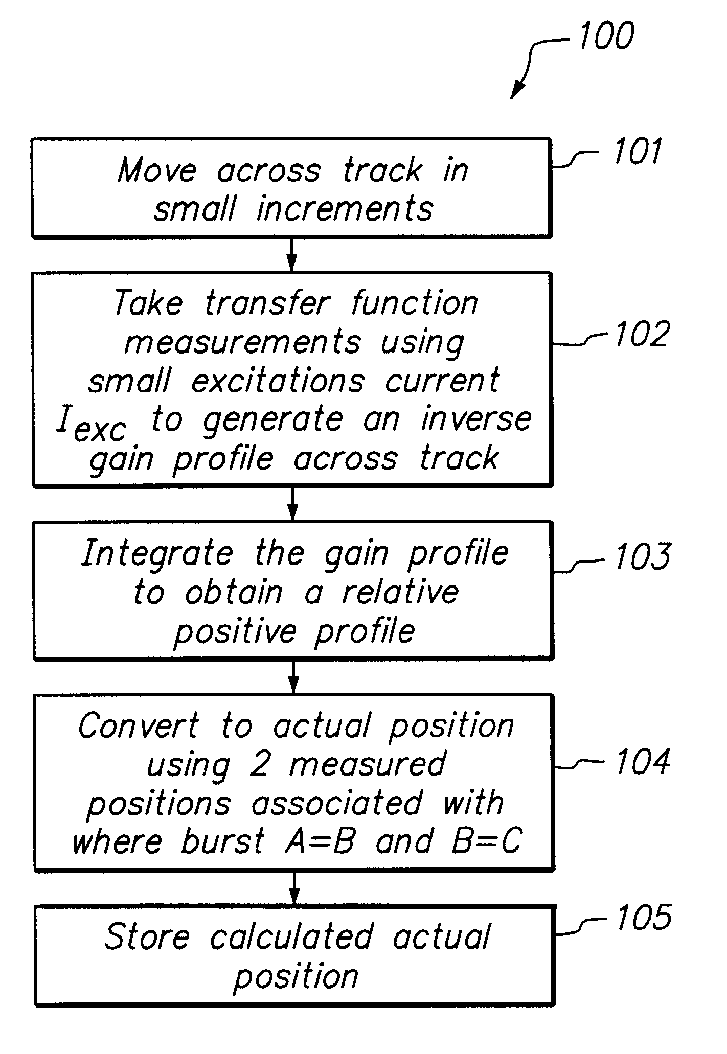 PES linearization scheme for disk drive servo using small excitation bode measurements