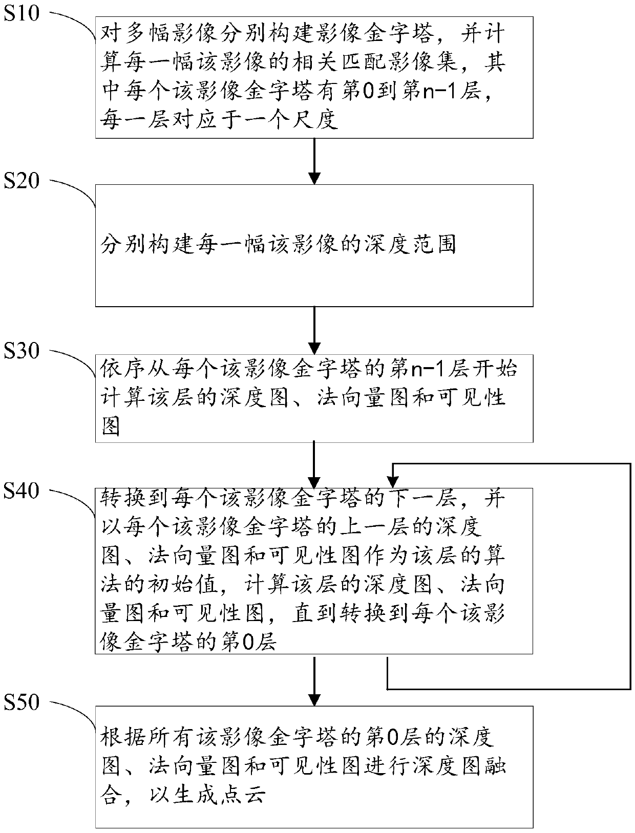 Multiple dimensioned dense matching method and system