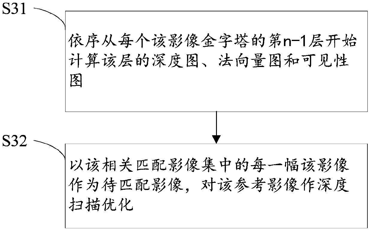 Multiple dimensioned dense matching method and system