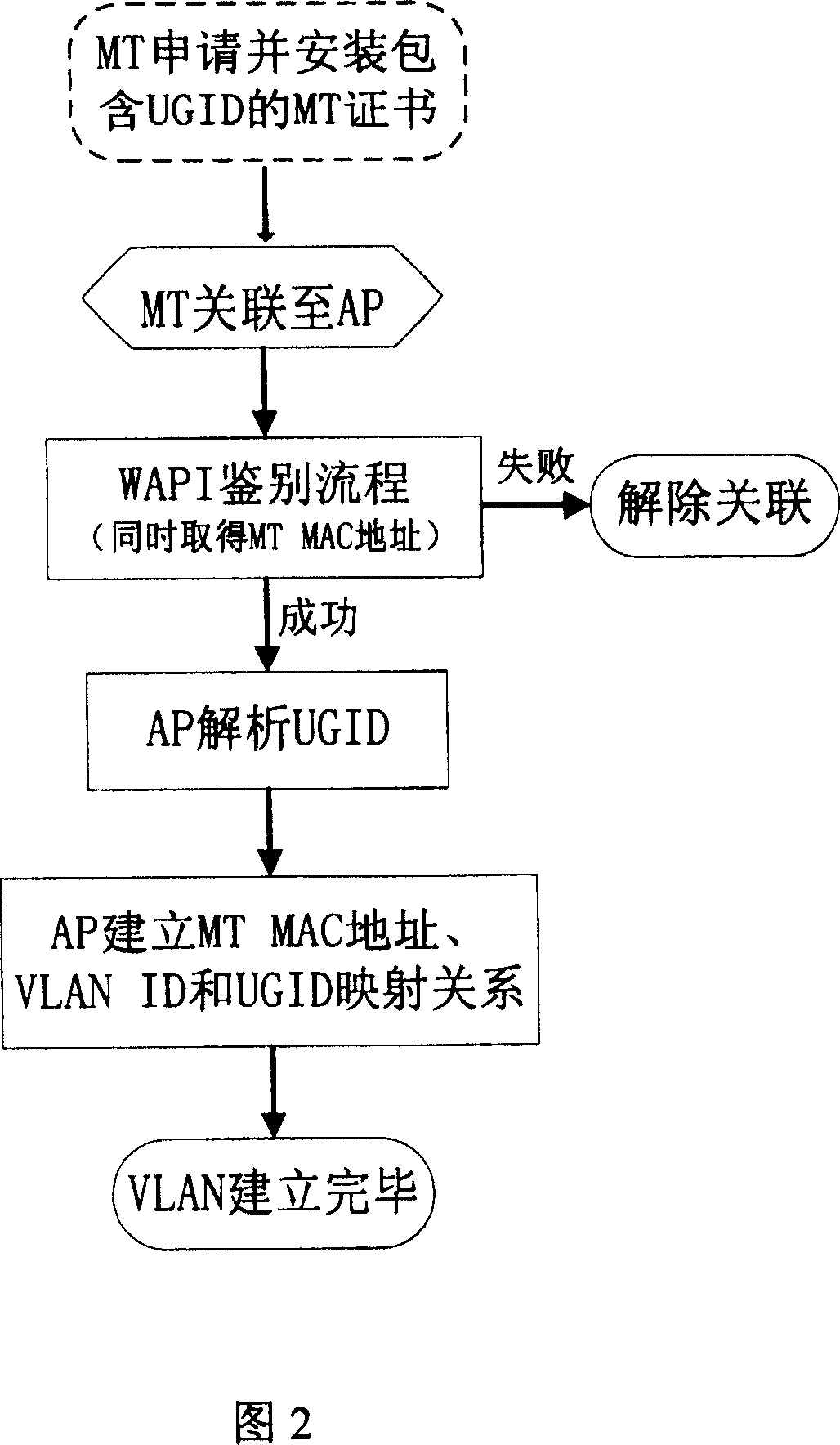 Method for implementing virtual LAN based on WAPI system in WLAN