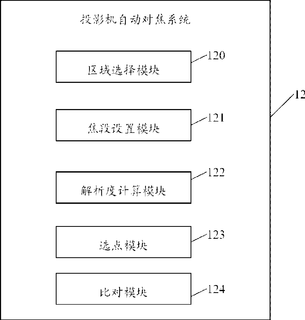 Automatic focusing system and method for projector