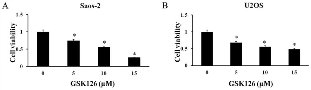 Application of GSK126 to preparation of anti-osteosarcoma medicine