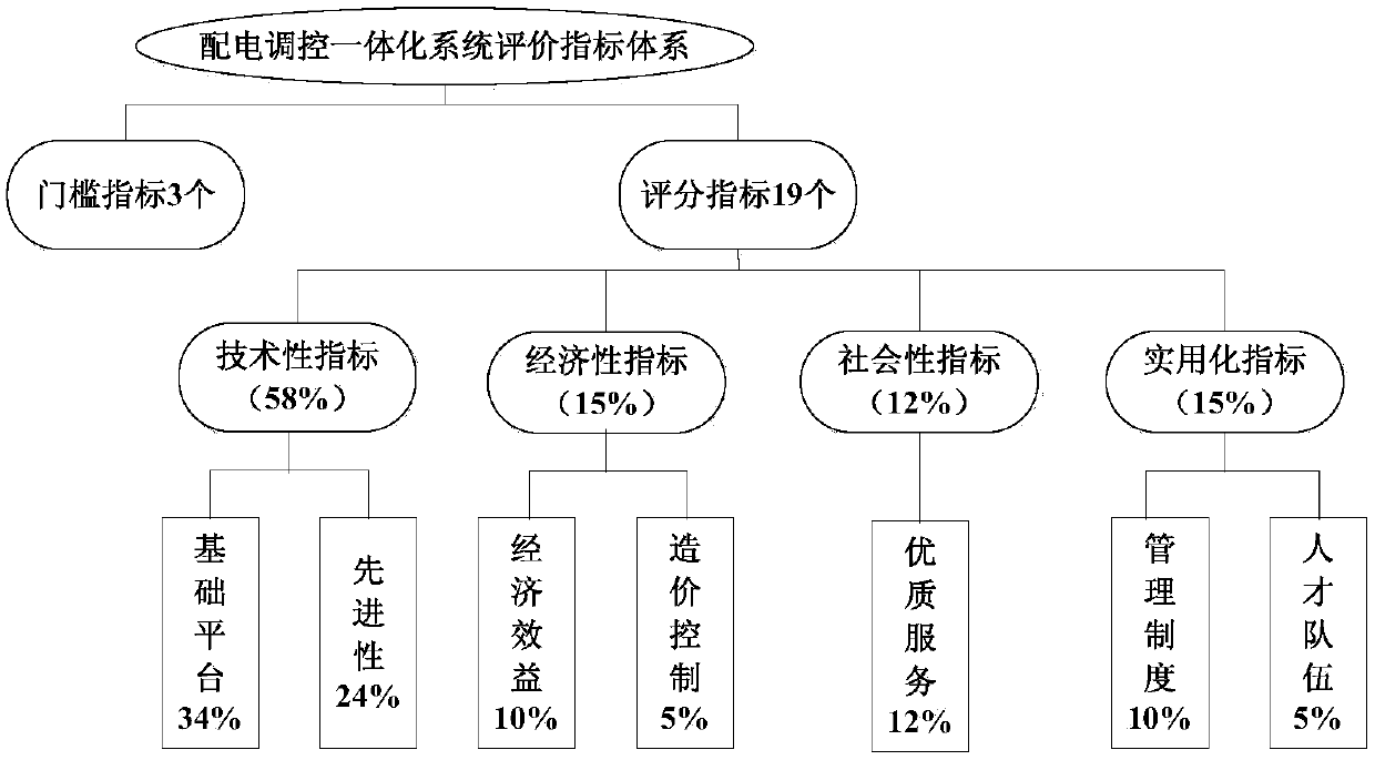 Method for evaluating running condition of distribution network regulation and control integrated system