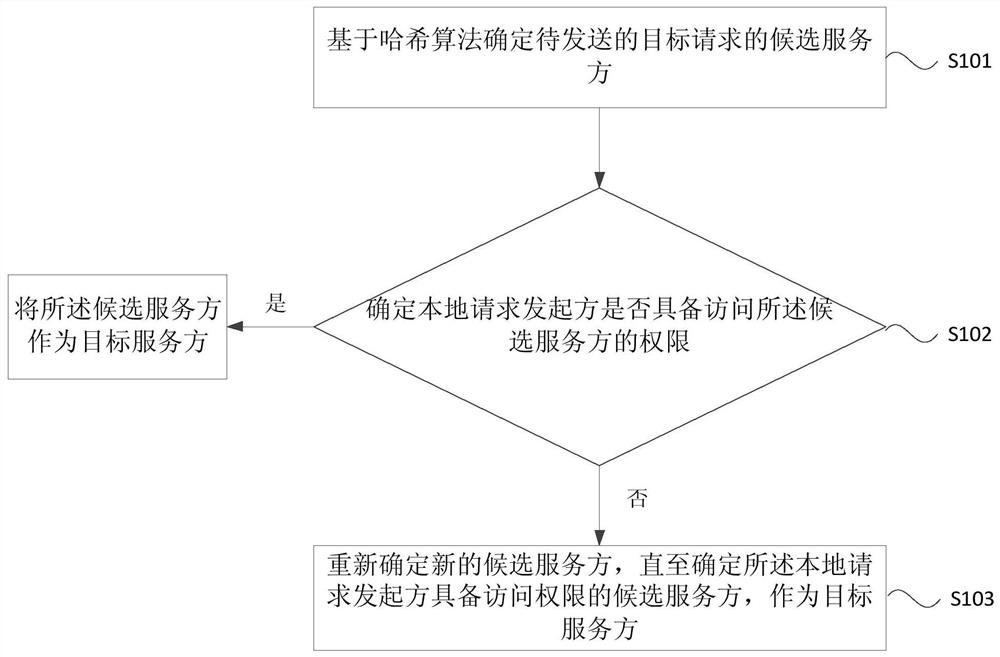 Load balancing method, apparatus, device and storage medium