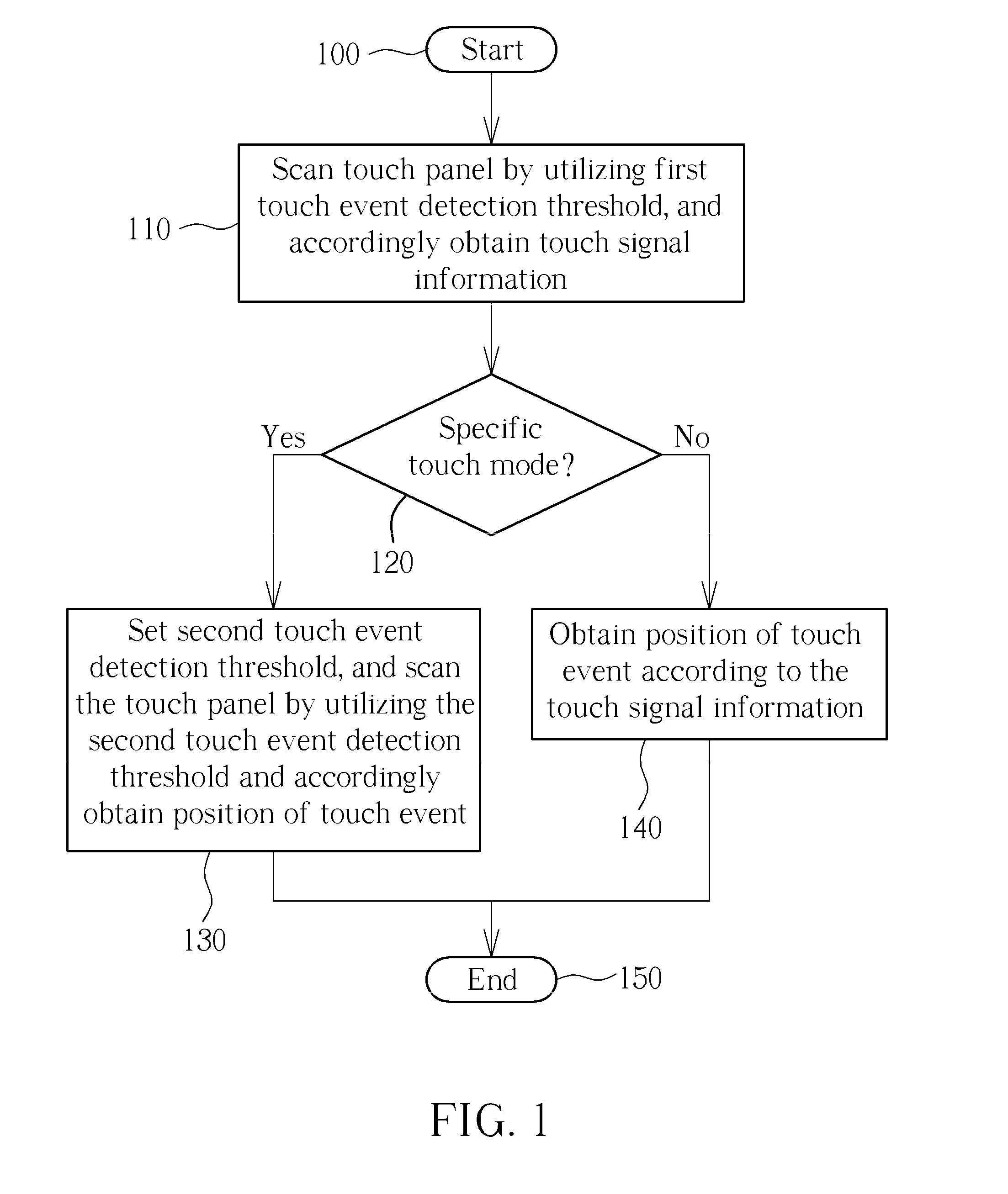 Method for determining position of touch event on touch panel by dynamically adjusting threshold and related computer readable medium