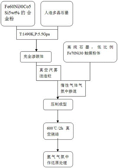 Preparation method of artificial diamond synthesis graphite core column