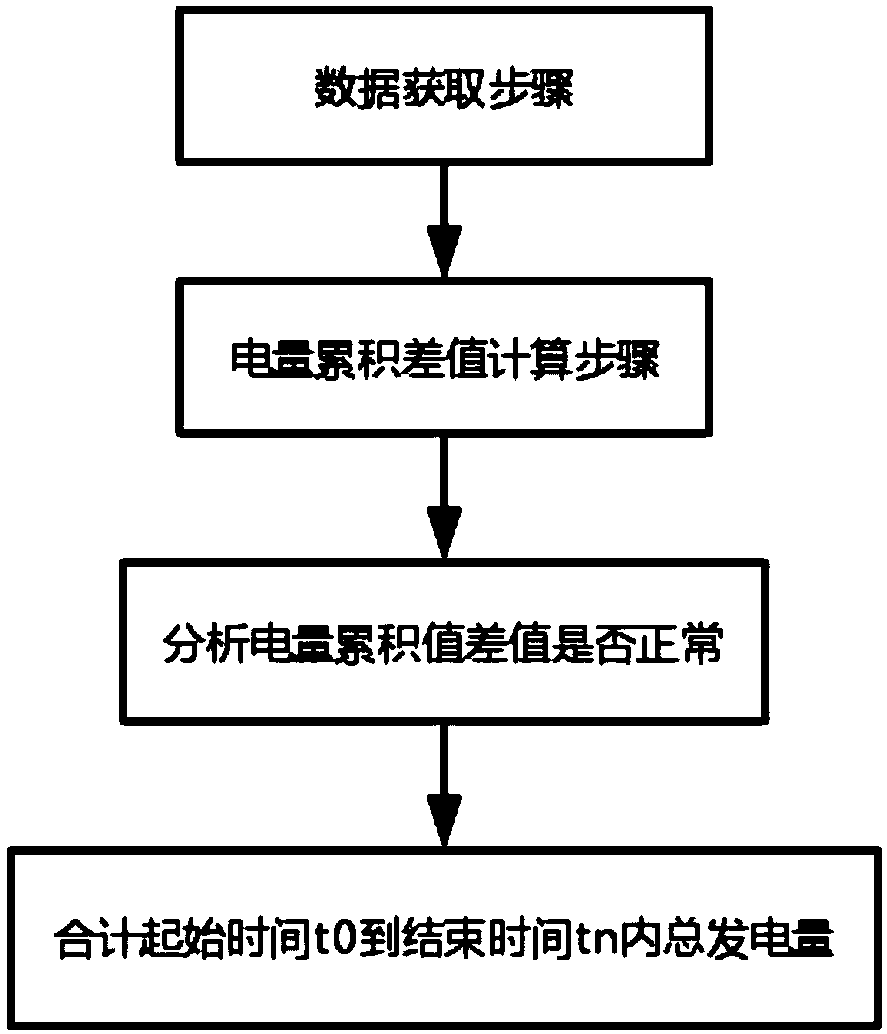 A calculation method of the power generation quantity of a wind power system