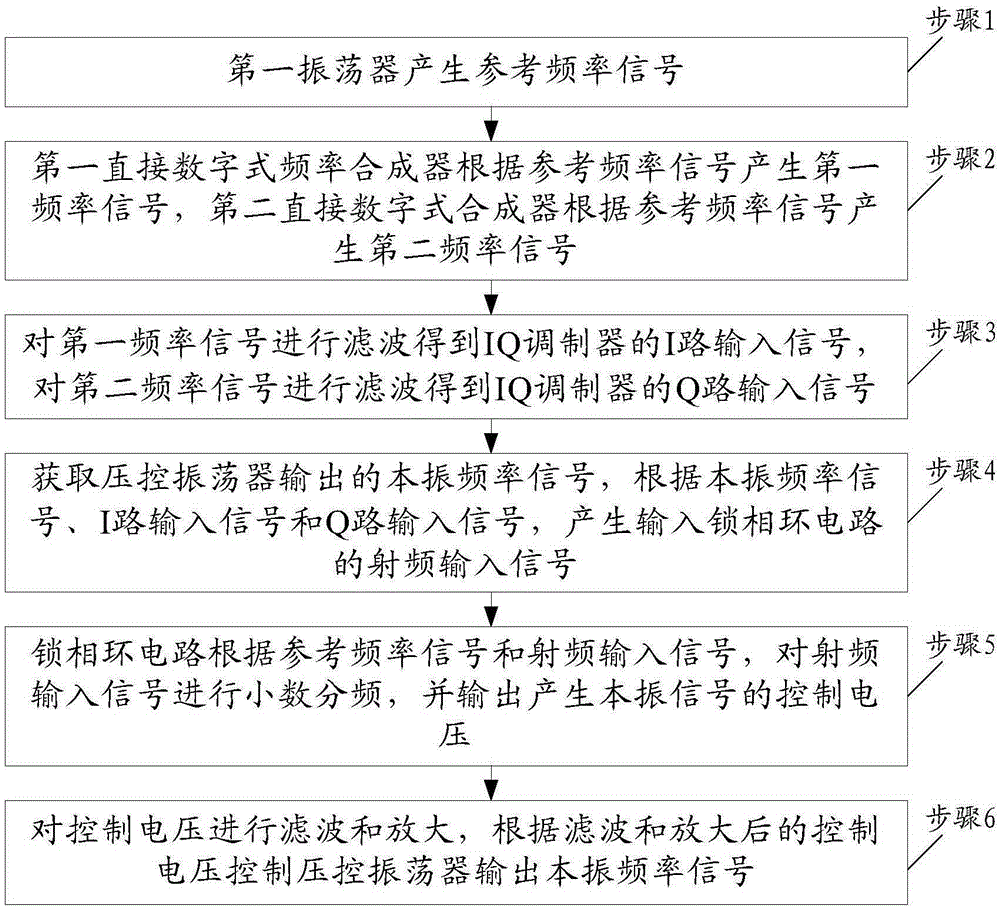 Wide-band high-speed frequency hopping frequency synthesizer and working method thereof