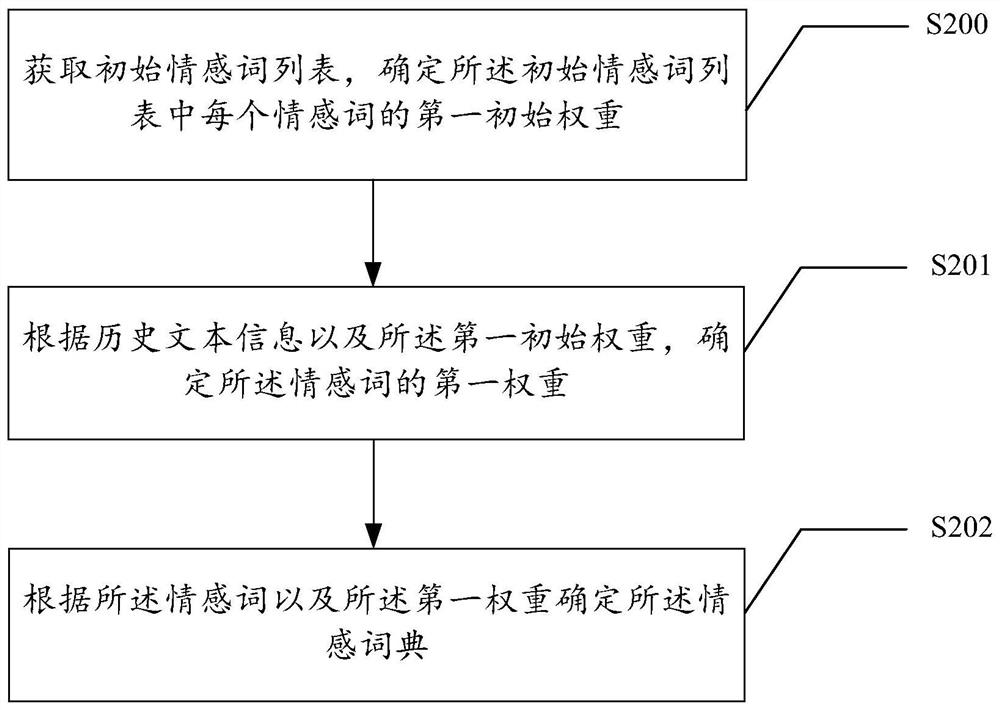 Data processing method and device, readable storage medium and electronic equipment