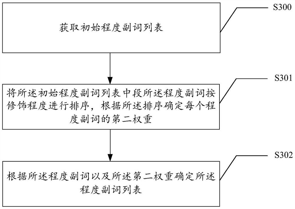 Data processing method and device, readable storage medium and electronic equipment