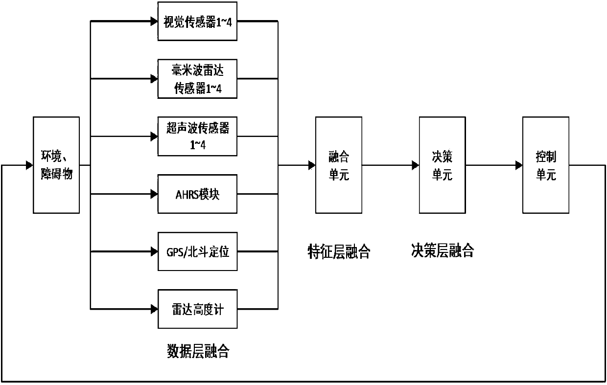 Unmanned plane and barrier data fusion method